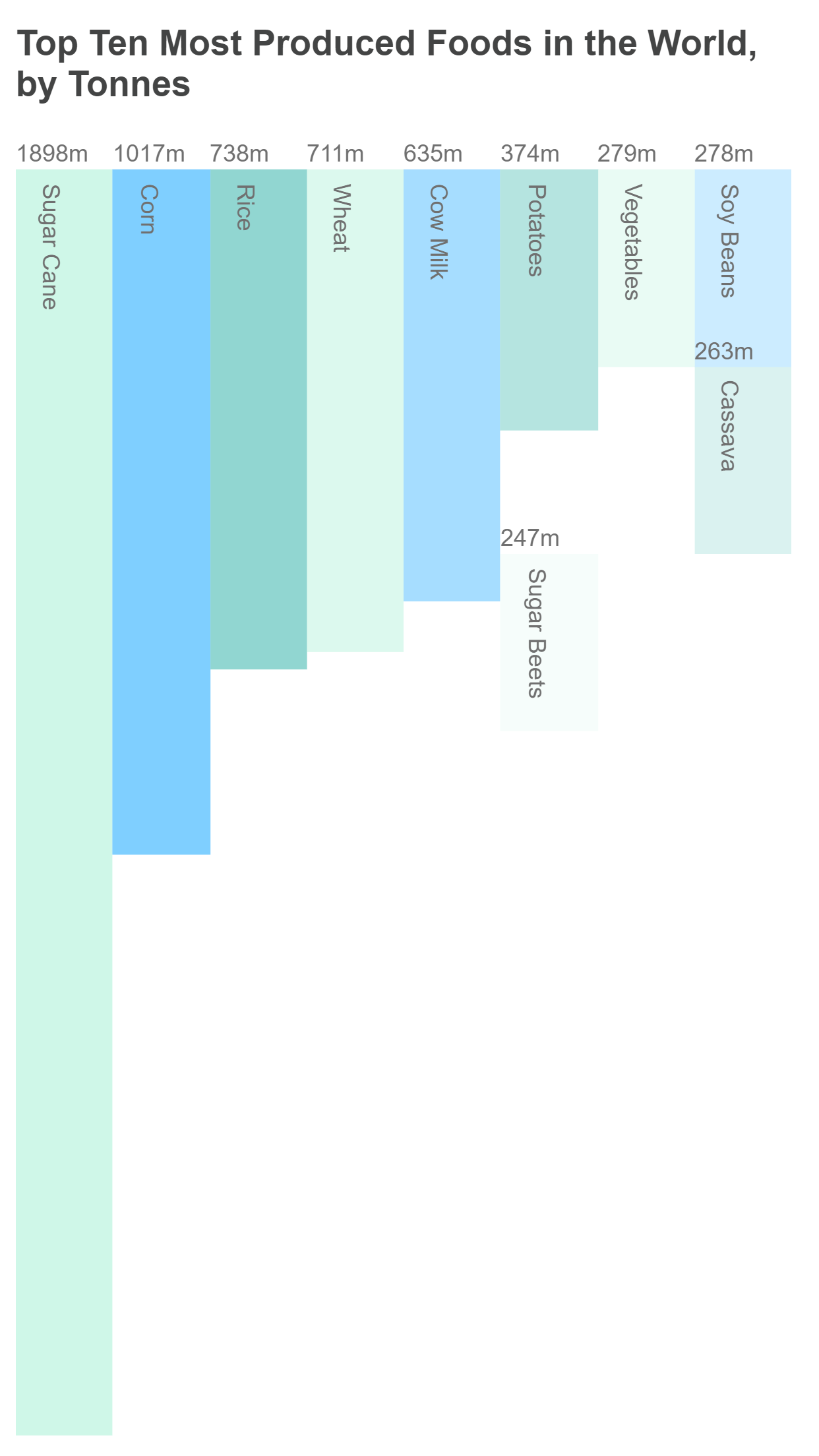 Bar-chart